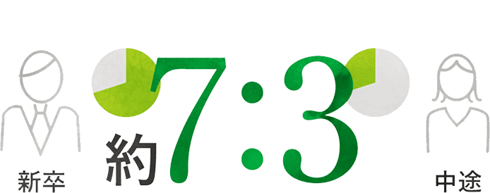 新卒:中途=約7:3