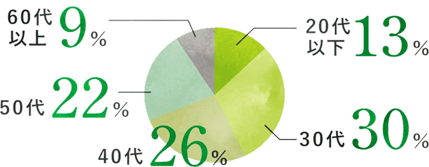 20代以下13%、30代30%、40代26%、50代22%、60代以上9%